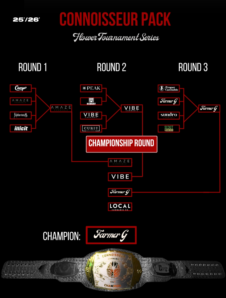 Complete bracket from the 2025–2026 Cannabis Cult Flower Tournament