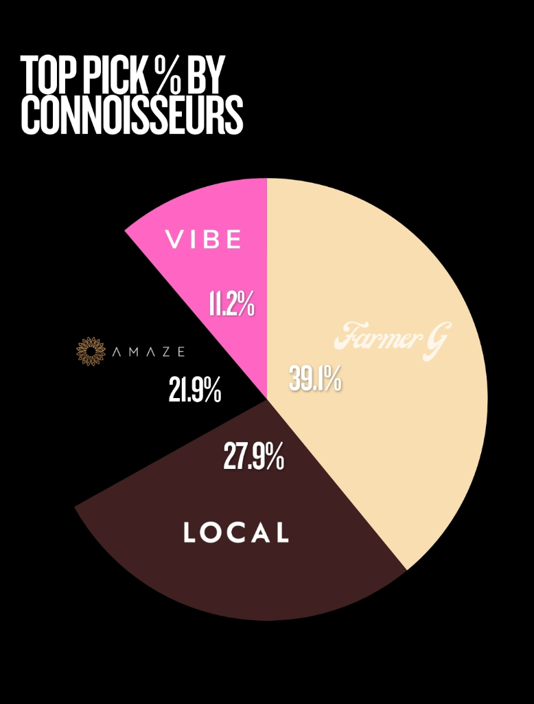 Percentage of connoisseurs who selected each Championship strain as their top pick