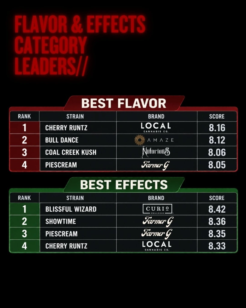 Best flavor and effects scores from the Cannabis Cult Flower Tournament
