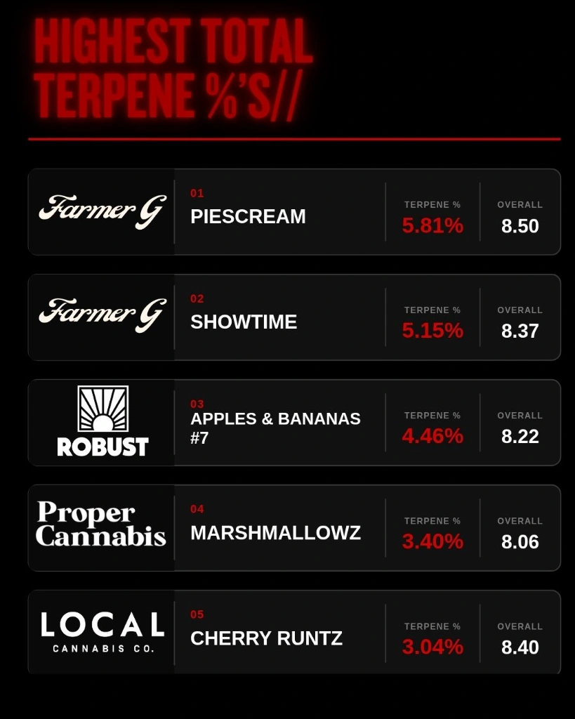 Strains with the highest total terpene percentages in the Cannabis Cult Flower Tournament
