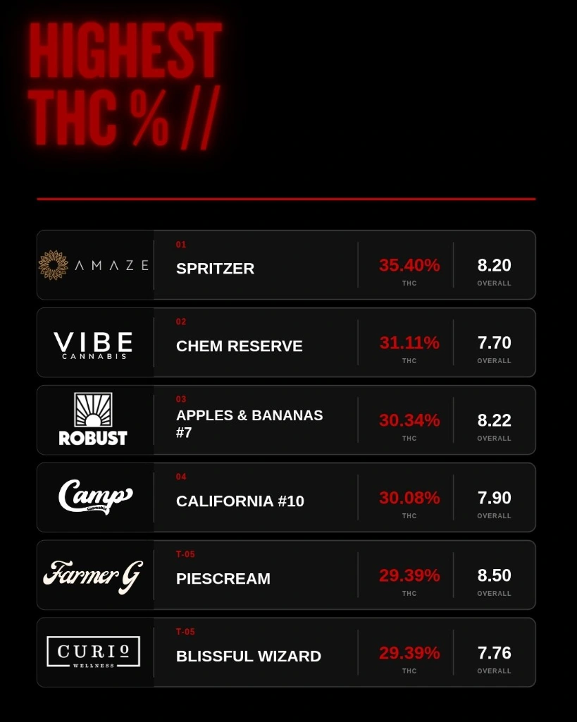 Strains with the highest THC percentages in the Cannabis Cult Flower Tournament