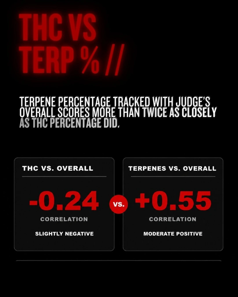 THC versus terpene correlation with judges’ overall scores