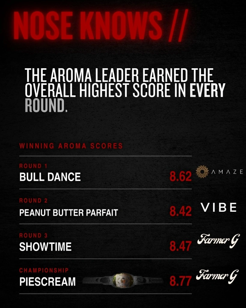 Winning aroma scores from every round of the Cannabis Cult Flower Tournament