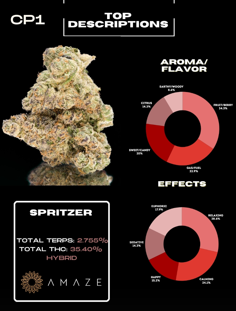 Spritzer aroma, flavor and effects descriptions from the Championship Round