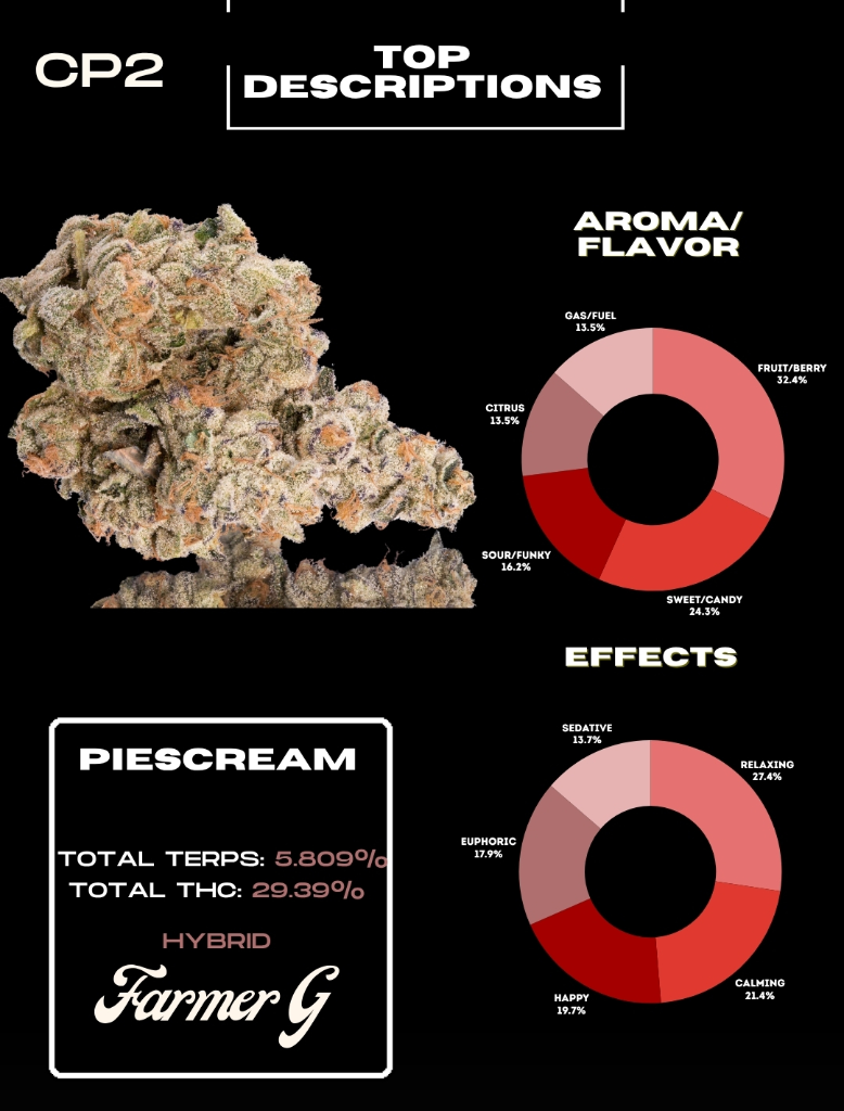 PieScream aroma, flavor and effects descriptions from the Championship Round