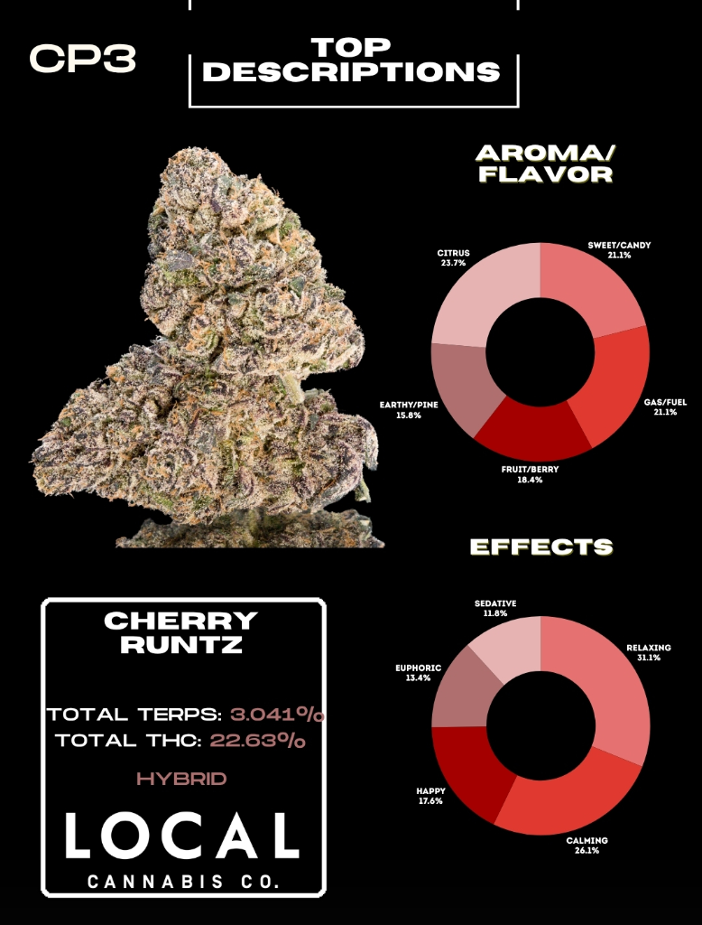 Cherry Runtz aroma, flavor and effects descriptions from the Championship Round