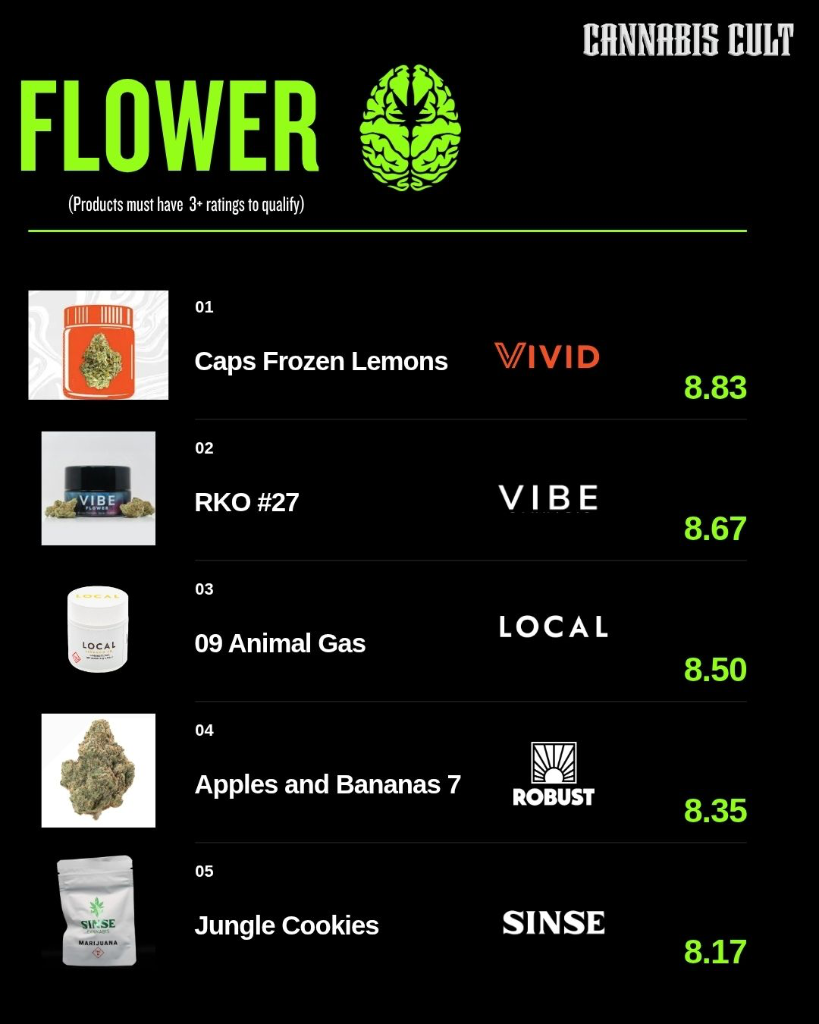 Summer 2026 flower rankings: Vivid Caps Frozen Lemons 8.83, VIBE RKO #27 8.67, Local 09 Animal Gas 8.50, Robust Apples and Bananas 7 8.35, and Sinse Jungle Cookies 8.17.