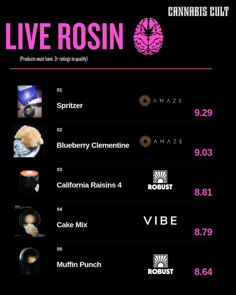 Summer 2026 live rosin rankings: Amaze Spritzer 9.29, Amaze Blueberry Clementine 9.03, Robust California Raisins 4 8.81, VIBE Cake Mix 8.79, and Robust Muffin Punch 8.64.
