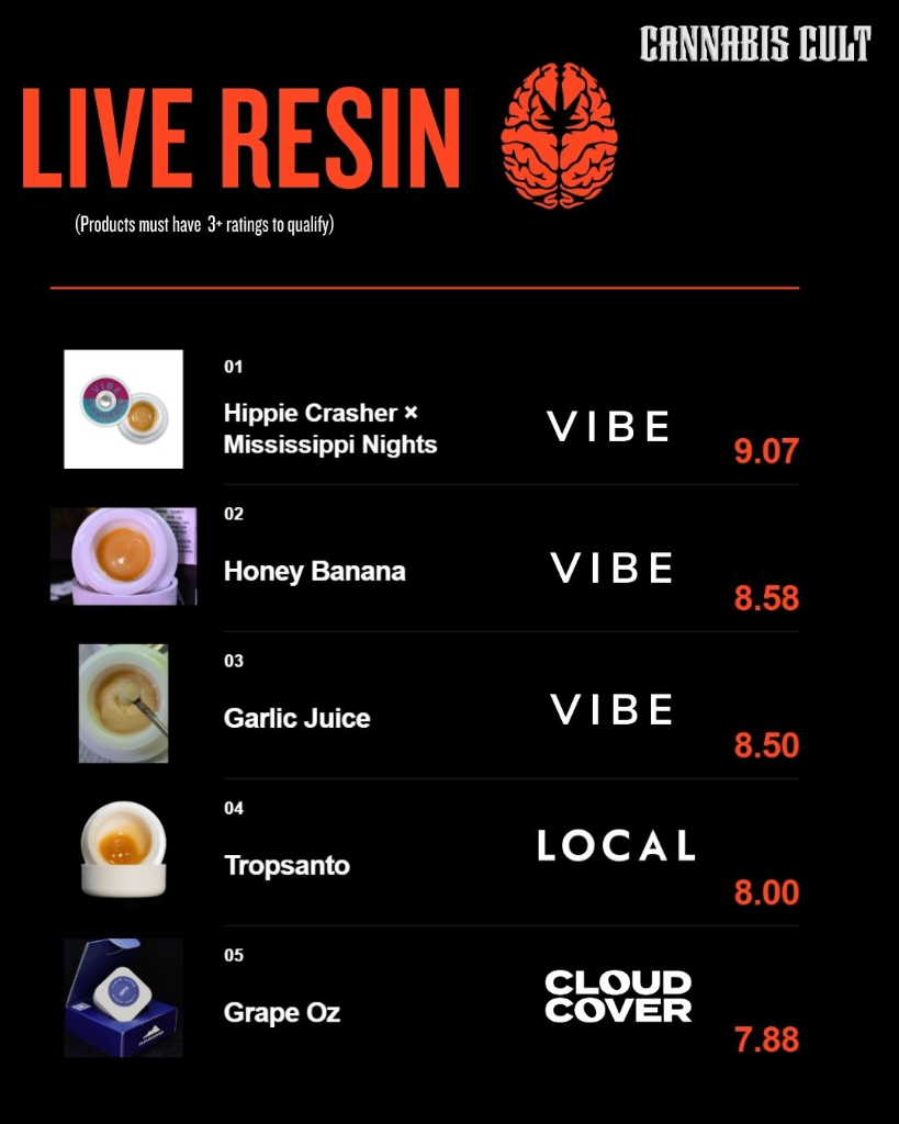 Summer 2026 live resin rankings: VIBE Hippie Crasher × Mississippi Nights 9.07, VIBE Honey Banana 8.58, VIBE Garlic Juice 8.50, Local Tropsanto 8.00, and Cloud Cover Grape Oz 7.88.