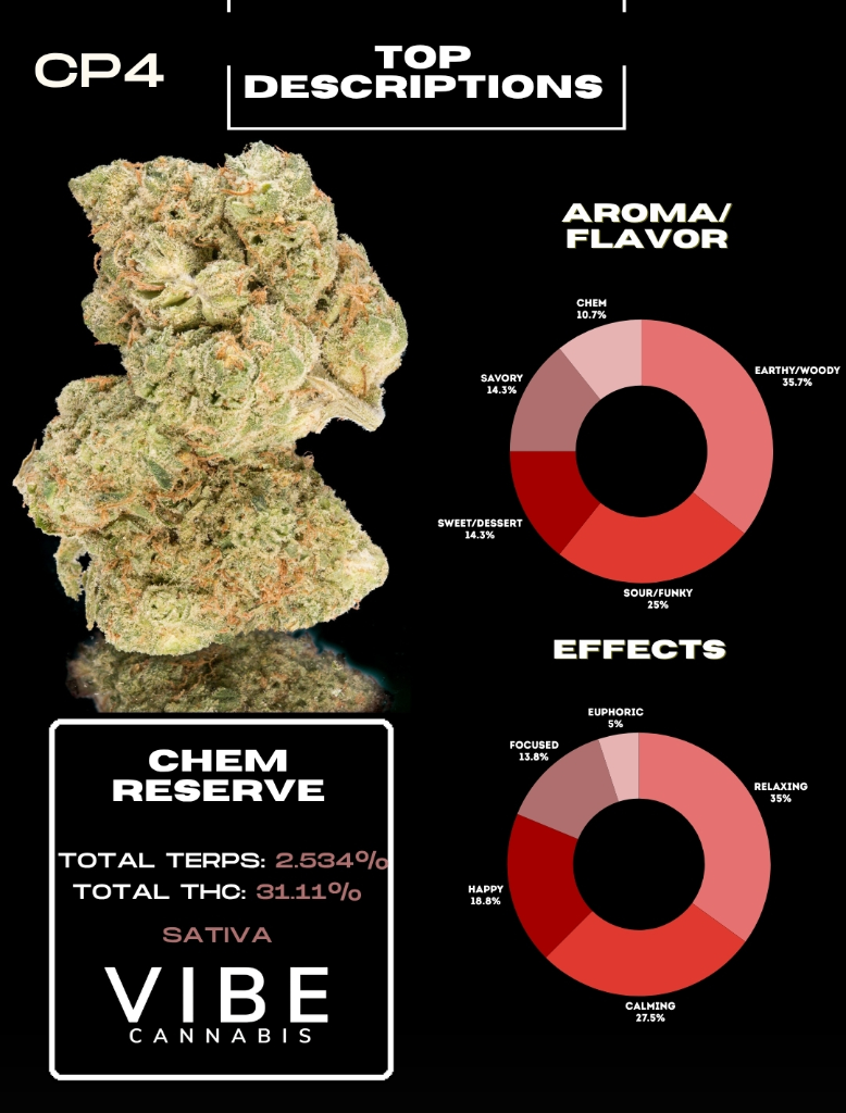 Chem Reserve aroma, flavor and effects descriptions from the Championship Round
