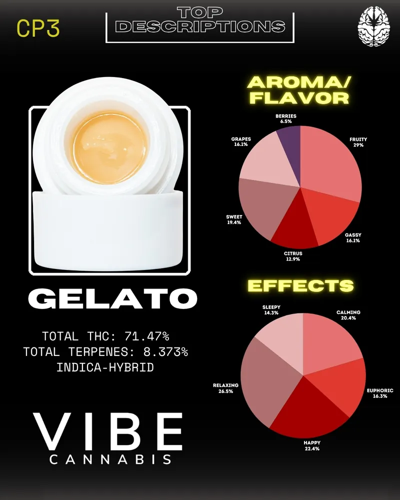 A product description for the Gelato cannabis strain from Vibe Cannabis. It features a close-up of the product, showcasing its color and texture. The image includes charts displaying the aroma/flavor profile, highlighting percentages for grapes, sweet, fruity, gassy, berries, and citrus. It also outlines the effects of the strain, including relaxation, happiness, and calming properties, with THC content of 71.47% and total terpenes at 8.373%.