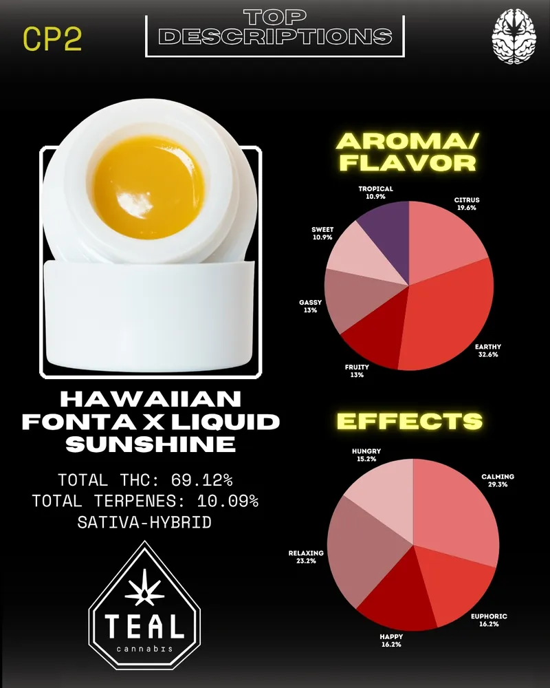 Product overview for Hawaiian Fonta x Liquid Sunshine cannabis strain from Teal Cannabis. Displays a yellow cannabis concentrate in a container alongside charts detailing aroma/flavor profiles and effects. Total THC: 69.12%, Total Terpenes: 10.09%, classified as a sativa-hybrid.