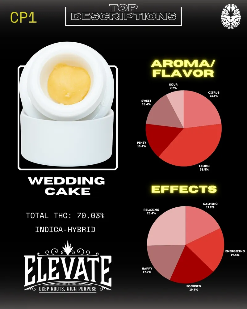 Wedding Cake Strain Overview\n\n**Alt Text:** Infographic for the Wedding Cake cannabis strain showing a sample container, THC content of 70.03%, flavor profile pie chart with citrus, lemon, sweet, sour, and piney notes, and effects pie chart highlighting relaxing, calming, happy, energizing, and focused effects, from the local business Elevate.