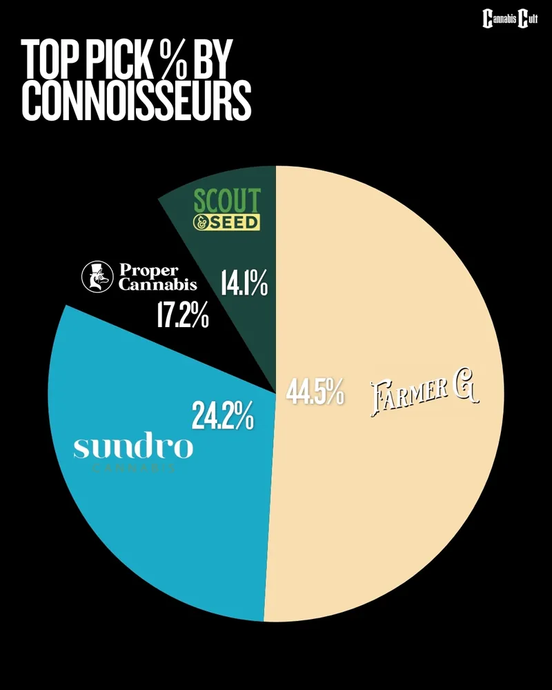Top Pick % by Connoisseurs for cannabis brands: Farmer G (44.5%), Sundro Cannabis (24.2%), Proper Cannabis (17.2%), and Scout and Seed (14.1%). Suitable for local cannabis businesses to understand consumer preferences.