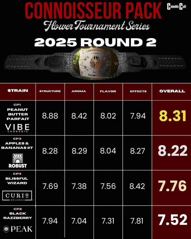 A detailed scoreboard from the 2025 Connoisseur Pack Flower Tournament Series, showcasing various cannabis strains including Peanut Butter Parfait, Apples & Bananas #7, Blissful Wizard, and Black Razzberry. Each strain is rated on structure, aroma, flavor, effects, and overall score, highlighting Peanut Butter Parfait as the top strain with an overall score of 8.31. Ideal for local cannabis businesses to promote top-rated products.