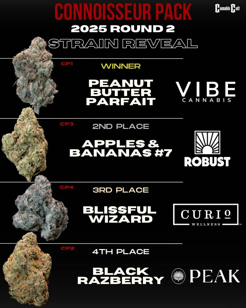 A graphic displaying the winners of the 2025 Connoisseur Pack cannabis strain reveal, featuring the top four strains: 1st place - Peanut Butter Parfait by Vibe Cannabis, 2nd place - Apples & Bananas #7 by Robust, 3rd place - Blissful Wizard by Curio Wellness, and 4th place - Black Razberry by Peak. Each strain is accompanied by its brand logo.