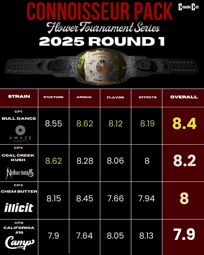 A chart displaying the rankings of cannabis strains in the 2025 Connoisseur Pack Flower Tournament Series, featuring strain names, scores for structure, aroma, flavor, effects, and overall ratings. The top strain is 'Bull Dance' with an overall score of 8.4, followed by 'Coal Creek Kush' and 'Chem Butter.